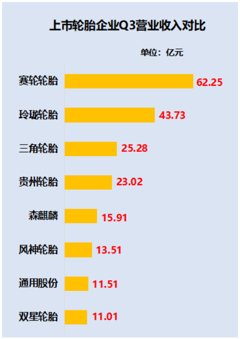 出乎意料！2022年1-9月中國輪胎企業(yè)業(yè)績排行榜