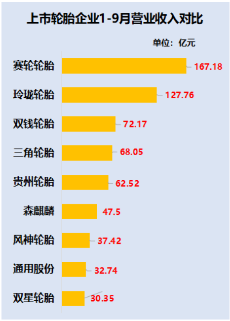 　賽輪輪胎可謂是今年的“黑馬”，憑借著26.22%的增幅一騎絕塵，森麒麟以22.91%的增幅位居第二，貴州輪胎、三角輪胎、通用股份均實現(xiàn)了正增長。