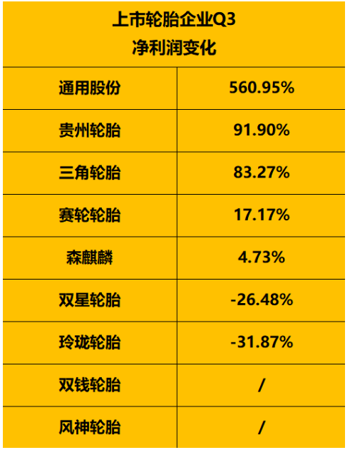 　1-9月：受上半年疫情影響，寒意依然逼人受上半年疫情反復拖累，上市輪胎企業(yè)1-9月份凈利潤情況依然寒氣逼人。