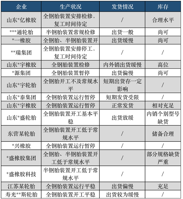 據隆眾資訊統(tǒng)計，目前多數企業(yè)仍維持停限產狀態(tài)，也有部分企業(yè)因當前出貨緩慢，為緩解銷售壓力，近期存檢修計劃。