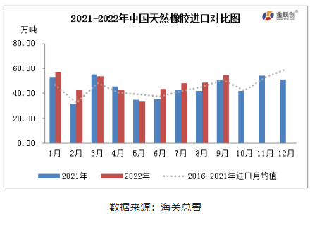 2022年1-9月，中國天然橡膠(含乳膠、復合膠、混合膠)進口共計424.77萬噸，同比增加8.81%。