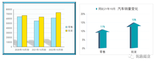 今年的汽車銷售形式與去年同期相比要好很多，10月份比9月份的銷售略遜一籌，但變動(dòng)不大