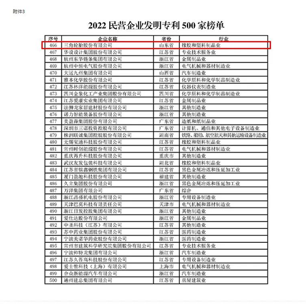 “2022 民營(yíng)企業(yè)研發(fā)投入500 家”中有4家輪胎企業(yè)榮登榜單，“2022 民營(yíng)企業(yè)發(fā)明專(zhuān)利500 家”中僅一家輪胎企業(yè)榮登榜單。