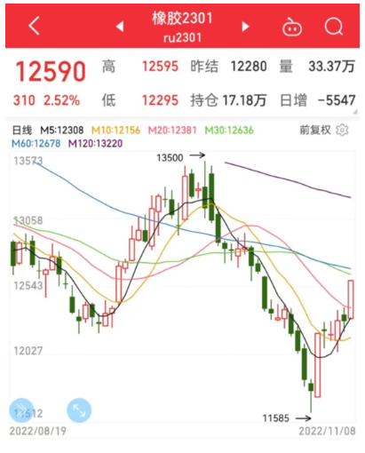 橡膠價(jià)格突破12500元大關(guān)。周內(nèi)天膠繼續(xù)保持窄幅震蕩，日盤徘徊在12000附近，主力合約日盤窄幅收漲12280元/噸。  相關(guān)平臺(tái)顯示，截至11月8日下午3時(shí)，天然橡膠主力的價(jià)格為12590元/噸，漲幅2.52%。