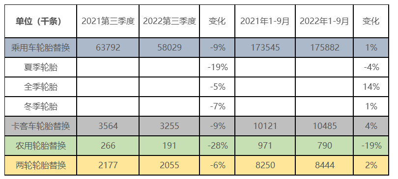 歐洲輪胎替換量，全面下滑!