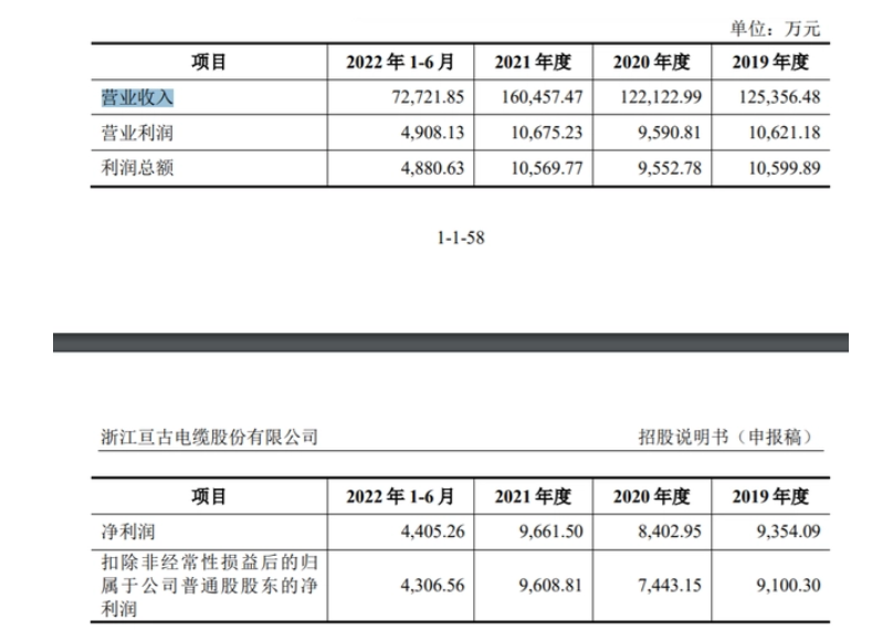 亙古電纜控股股東及實(shí)際控制人為周法查先生，截至招股說(shuō)明書簽署日，周法查直接持有公司股份6377.05萬(wàn)股，占公司股份總數(shù)的37.13%，為公司第一大股東，目前擔(dān)任公司法定代表人兼董事長(zhǎng)。