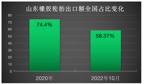 不進(jìn)則退:山東輪胎出口占比迅速下滑 不進(jìn)則退:山東輪胎出口占比迅速下滑