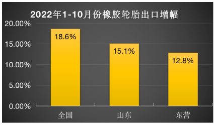 增量放緩：山東輪胎拖全國(guó)后腿