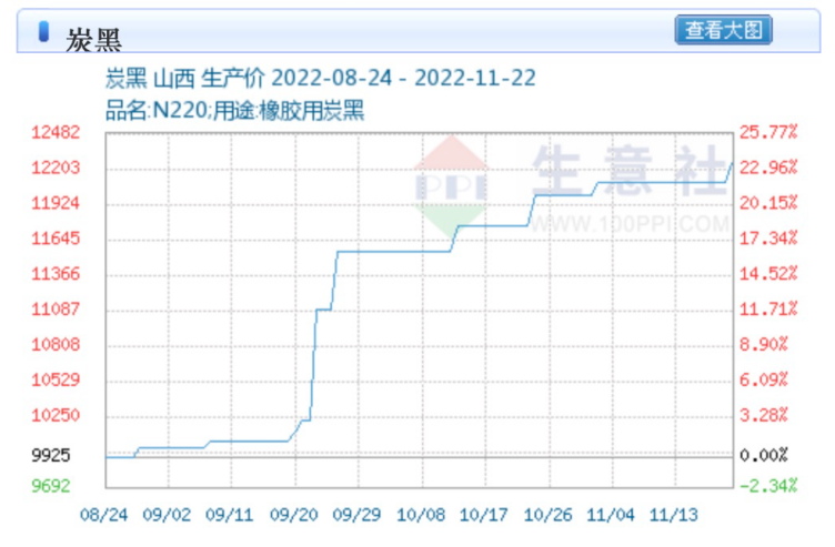 據(jù)生意社數(shù)據(jù)顯示，截止11月22日，炭黑價(jià)格已破一萬二大關(guān)，達(dá)到12250元，較8月24日時(shí)上漲23.43%。
