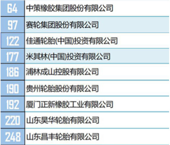 其中，有16家輪胎公司，進(jìn)入綜合類(lèi)500強(qiáng)榜單。包括中策橡膠、賽輪集團(tuán)、佳通輪胎(中國(guó))、米其林(中國(guó))等。具體排名如下。