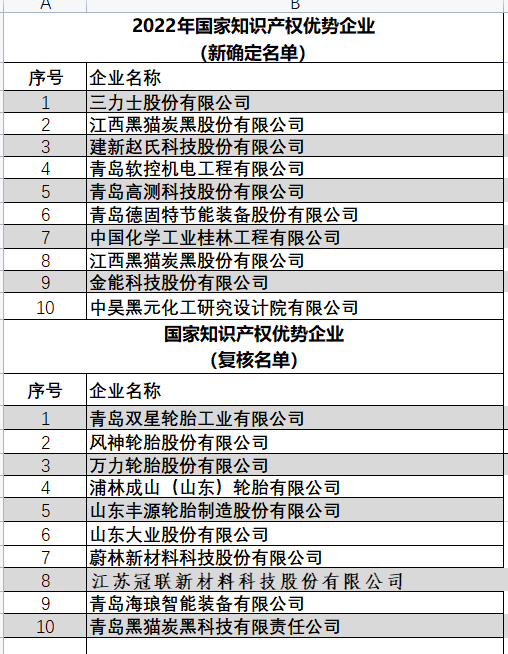 2022年國家知識(shí)產(chǎn)權(quán)優(yōu)勢(shì)企業(yè)（新確定名單）