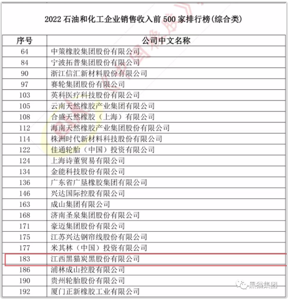 江西黑貓?zhí)亢诠煞萦邢薰境晒ι习瘛?022年石油和化工企業(yè)銷售收入前500家排行榜”，綜合類企業(yè)榜單第183名，相較去年排名提升五名。