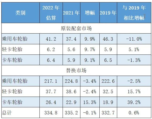 權(quán)威預(yù)測(cè)：輪胎配套增加，替換減少，總體不及去年
