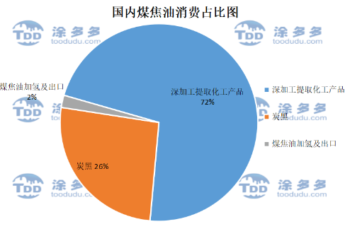 煤焦油消費占比