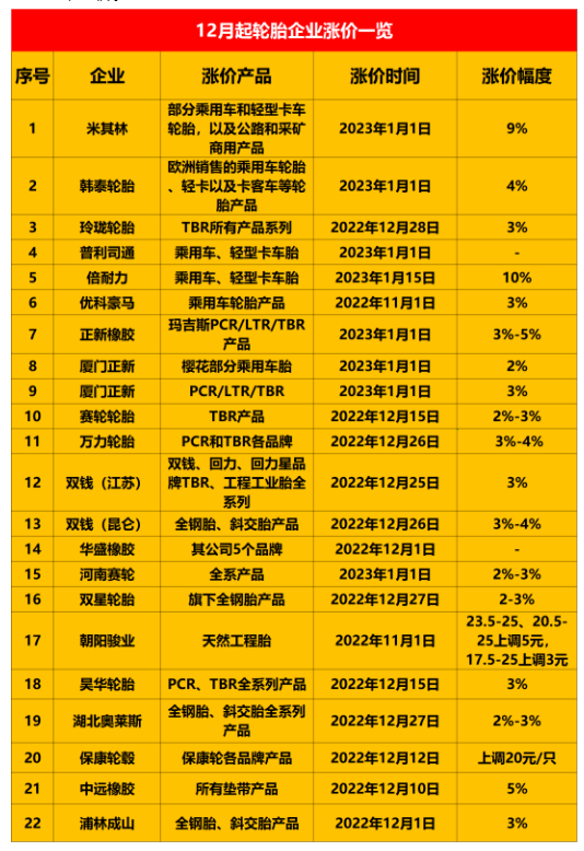 二十多家輪胎企業(yè)宣布漲價(jià) 二十多家輪胎企業(yè)宣布漲價(jià)