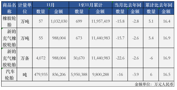 中國(guó)輪胎出口連降，11月再創(chuàng)新低
