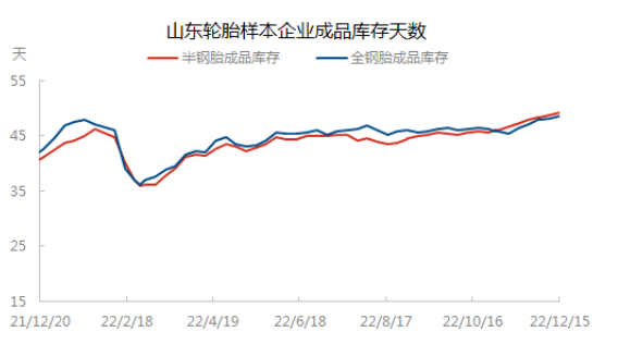　據(jù)了解，1月份各輪胎企業(yè)將陸續(xù)安排春節(jié)假期，加上當(dāng)前全國(guó)疫情高發(fā)，物流運(yùn)輸各環(huán)節(jié)放緩，還是提醒輪胎人節(jié)前合理備貨，保證庫(kù)存充足。