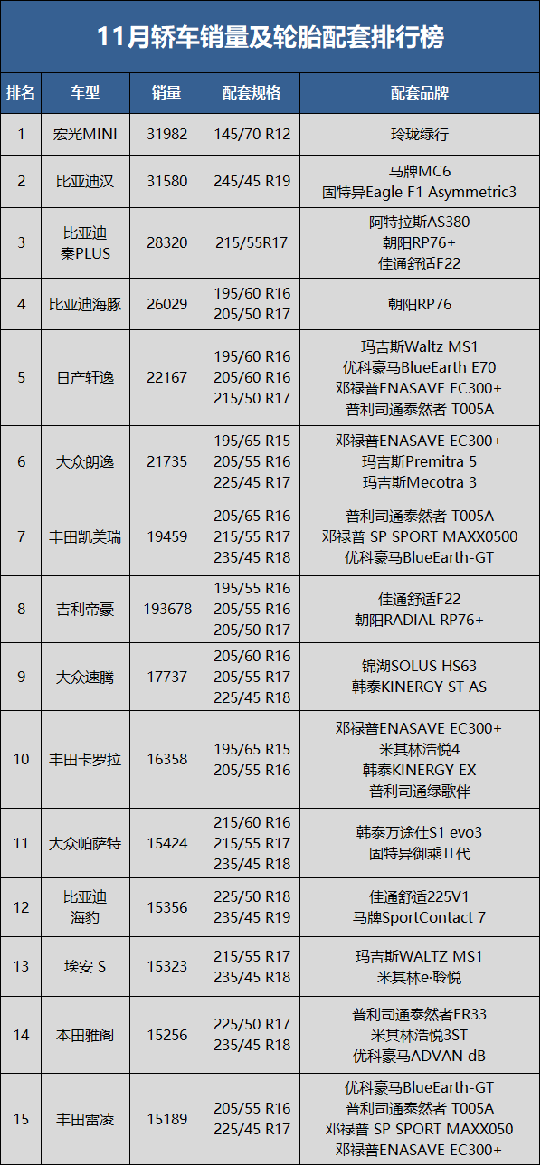 　11月轎車銷量80.4萬輛，同比下降9.9%，環(huán)比下降12.6%;1-11月累計銷量914.3萬輛，同比增長3.9%。