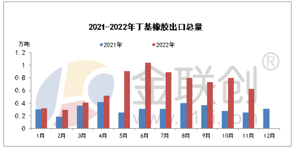 2022年11月，國內(nèi)丁基橡膠出口總量約在0.62萬噸，環(huán)比減少22.14%，同比增加141.49%。其中普通丁基橡膠出口量約在0.27萬噸，環(huán)比減少34.37%，同比增加351.35%;鹵代丁基橡膠出口量約在0.35萬噸，環(huán)比減少9.09%，同比增加77.78%。