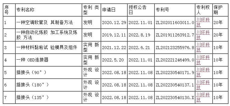 川環(huán)科技取得國家知識產(chǎn)權(quán)局頒發(fā)的7項專利證書