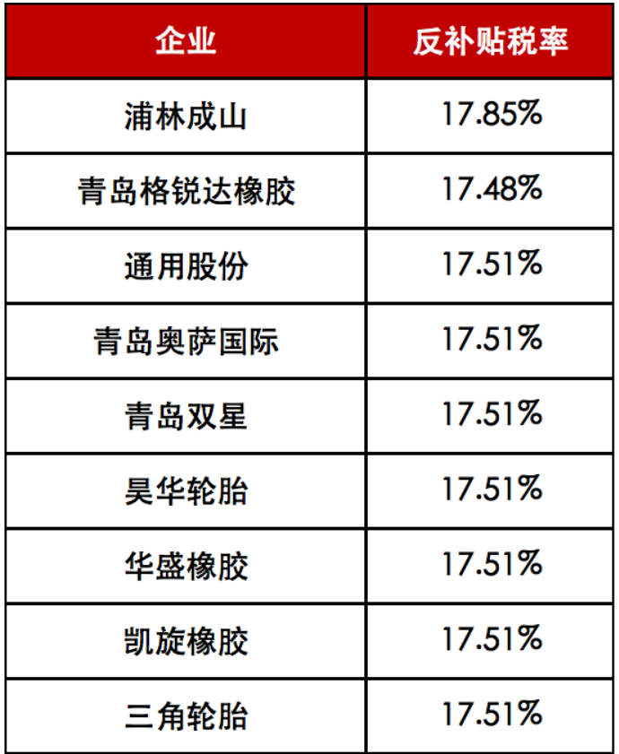 調(diào)整了對(duì)中國卡客車輪胎的反補(bǔ)貼稅率