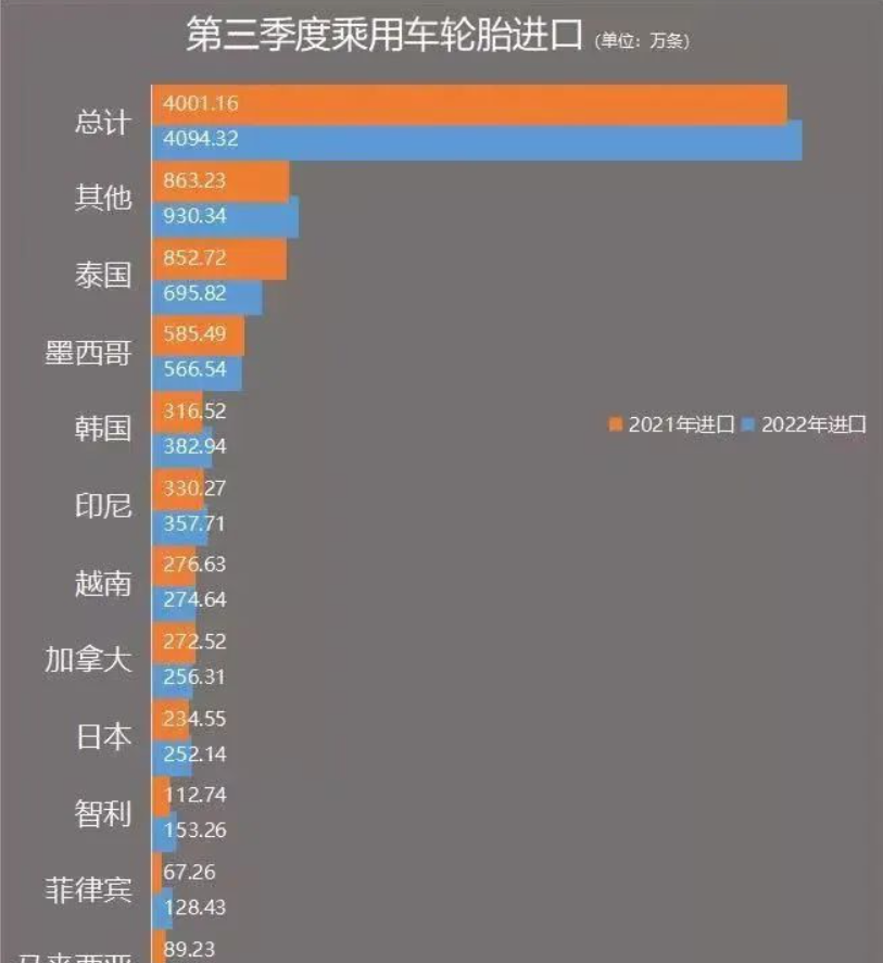 截至2022年第三季度，美國乘用車輪胎進(jìn)口前十名單已經(jīng)沒有中國輪胎的身影