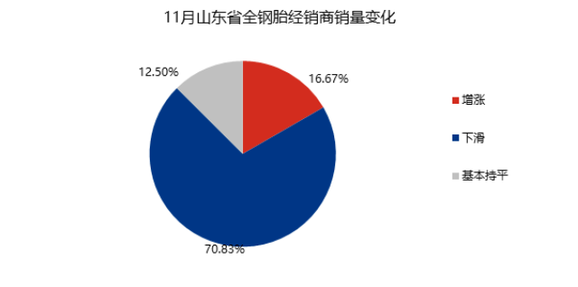 模的代理商、經(jīng)銷商、零售商，11約整體銷量環(huán)比上月延續(xù)下滑，有70.83%的商家銷量環(huán)比上月下滑，涵蓋各層級代理商家