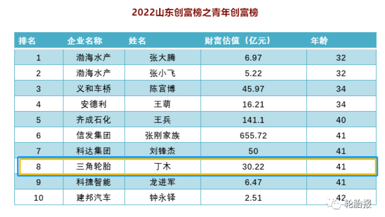 山東創(chuàng)富榜中，是由最年輕的十位企業(yè)家組成青年創(chuàng)富榜