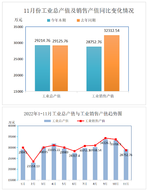 2022年11月份再生膠、膠粉現(xiàn)價工業(yè)總產(chǎn)值29214.76萬元，比上年同期增長了0.31%;工業(yè)銷售產(chǎn)值28752.76萬元，比上年同期降低了11.02%。產(chǎn)品出口交貨值(現(xiàn)價)1148.97萬元，比上年同期降低了38.18%。