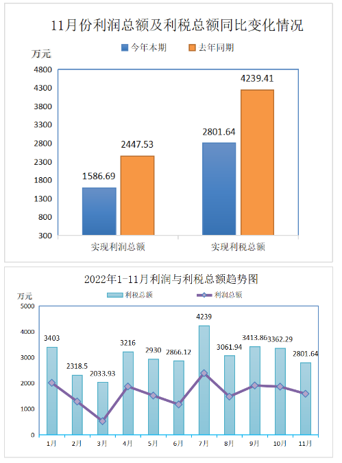 2022年11月份實現(xiàn)利潤總額1586.69萬元，比上年同期降低了35.17%。盈利企業(yè)25家;實現(xiàn)利稅總額2801.64萬元，比上年同期降低了33.91%。