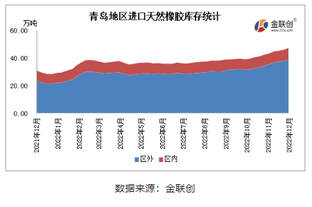 據(jù)金聯(lián)創(chuàng)數(shù)據(jù)統(tǒng)計(jì)，12月青島地區(qū)進(jìn)口膠庫存整體呈現(xiàn)增長(zhǎng)態(tài)勢(shì)。