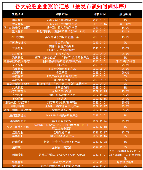 月內(nèi)第三單，中策橡膠再漲價(jià)！