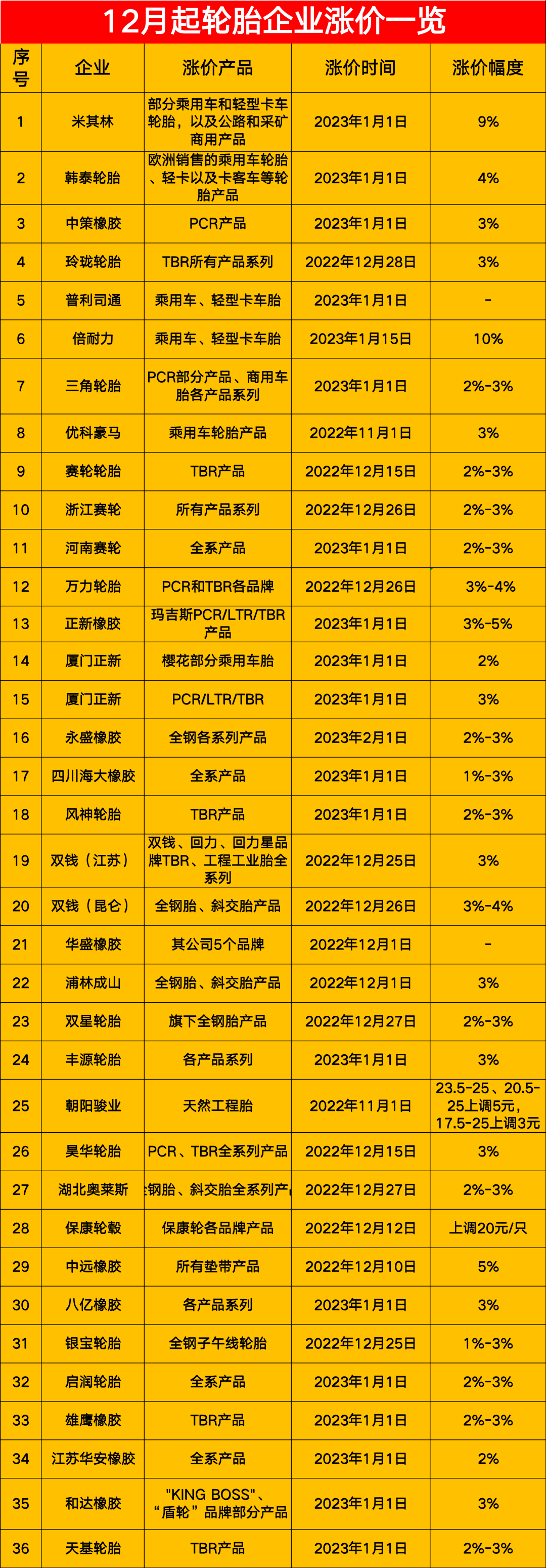 玲瓏再漲價！輪胎價格漲到明年2月