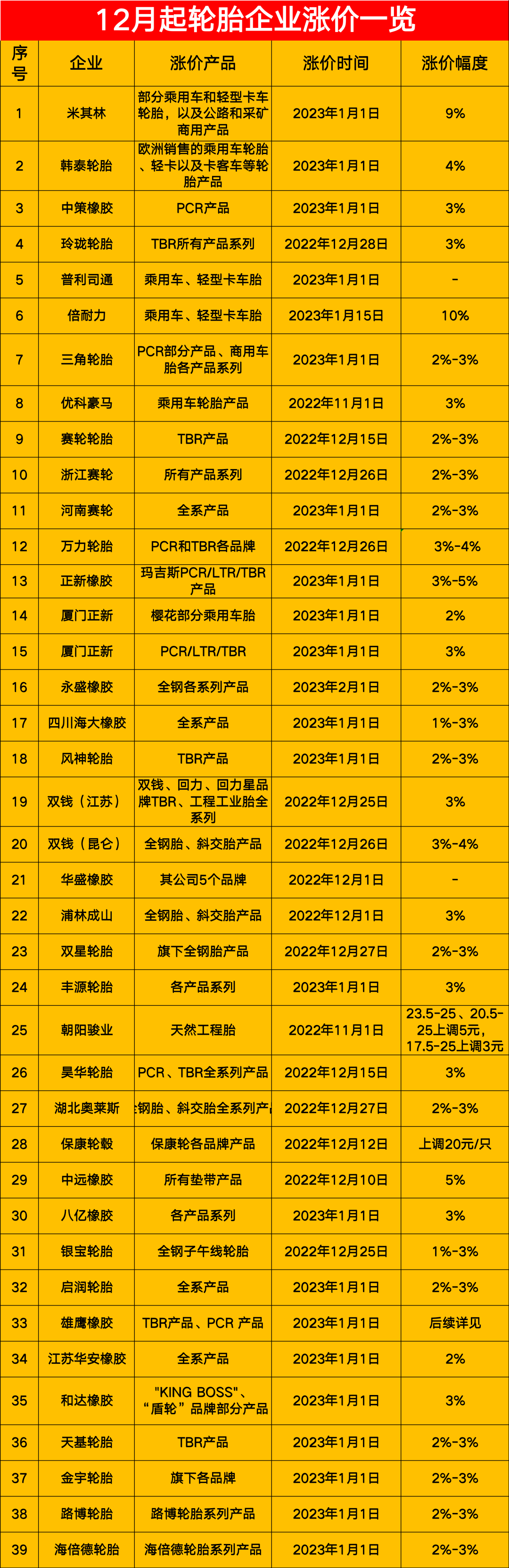 宣布漲價的輪胎企業(yè)多達近40家