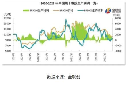 2022年順丁生產(chǎn)利潤同比大幅下降 再次觸及生產(chǎn)虧損邊緣