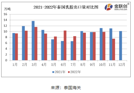 　11月份，泰國天然乳膠出口量約7.50萬噸，環(huán)比下降23.93%，同比下降32.37%。11月泰國北部地區(qū)原料繼續(xù)放量，南部因雨水偏多，原料產(chǎn)出受限，收購價格相對抗跌。國內(nèi)需求未有明顯改善，海外需求偏弱，對美金船貨采購一般，剛需補貨，由于缺乏生產(chǎn)利潤，乳膠工廠整體加工積極性不高，泰國天然乳膠出口量同環(huán)比雙降。