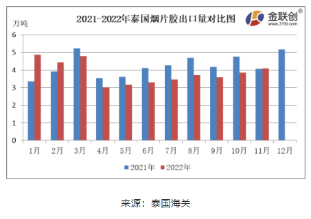 11月份，泰國煙片膠出口量約4.08萬噸，環(huán)比上漲6.03%，同比上漲0.55%。泰國北部進入旺產(chǎn)季，煙片膠產(chǎn)量環(huán)比增加，價格下跌，國內(nèi)進口商逢低采購，煙片膠出口中國的數(shù)量同環(huán)比雙增。