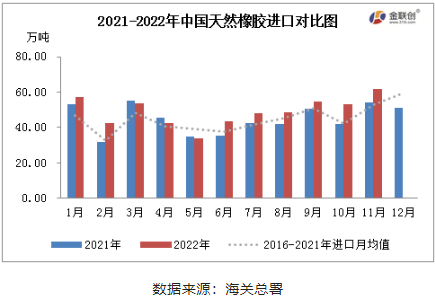 2022年11月中國天膠進口量為年內(nèi)最高值