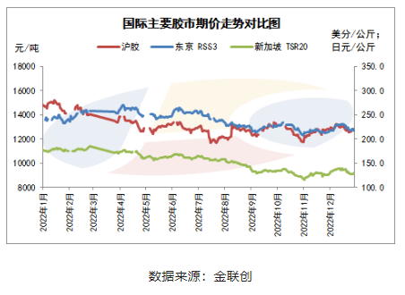 行情回顧天然橡膠: 行情回顧天然橡膠: