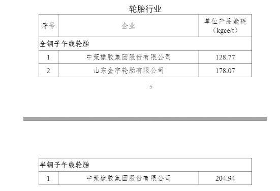2家輪胎企業(yè)成為行業(yè)能效“領(lǐng)跑者” 2家輪胎企業(yè)成為行業(yè)能效“領(lǐng)跑者”