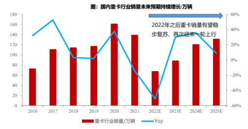 數(shù)據(jù)來源：中汽協(xié)，東吳證券研究所繪制