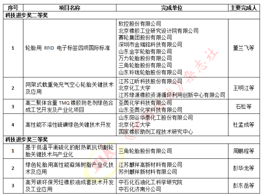 3輪胎等項目獲科技進步獎 3輪胎等項目獲科技進步獎