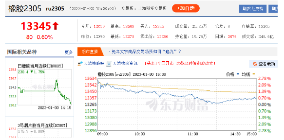 春節(jié)后首個交易日，天膠期貨遇到高開，主力合約13610元/噸開盤，漲幅比較明顯。截至1月30日15時，天然橡膠價格為13345元/噸，仍高居萬三大關(guān)。