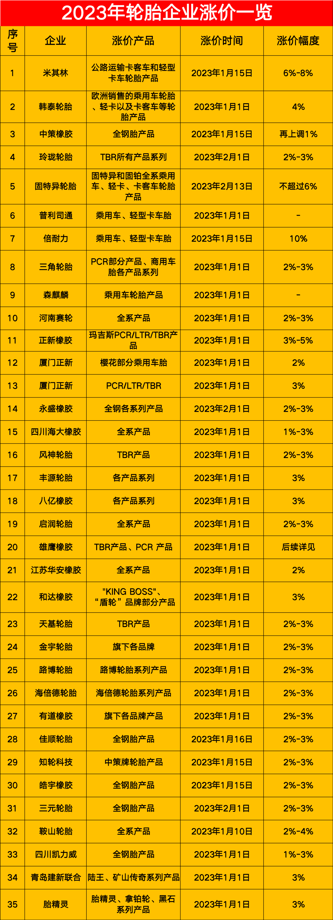以下是小邦匯總的近40家2023年漲價的輪胎企業(yè)。