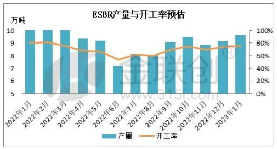 1月份乳聚丁苯橡膠產(chǎn)量與開工率預(yù)估 1月份乳聚丁苯橡膠產(chǎn)量與開工率預(yù)估