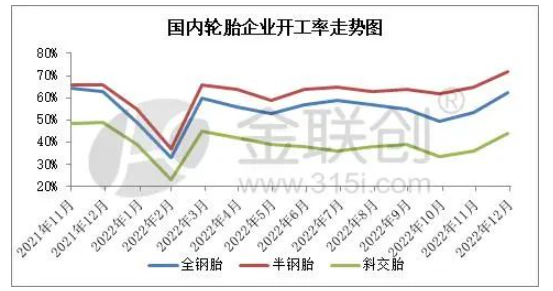 輪胎企業(yè)開工率變化與預(yù)測 輪胎企業(yè)開工率變化與預(yù)測