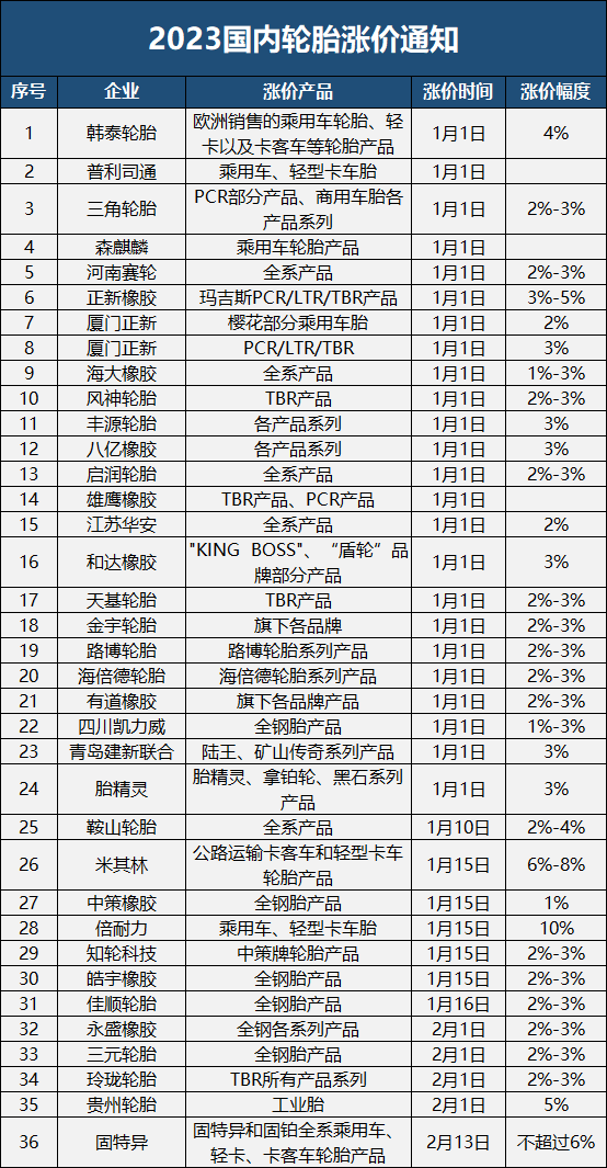 第二波疫情未到，新一波輪胎漲價(jià)卻不請自來