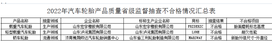 不過(guò)，就在1月10日，一項(xiàng)省級(jí)監(jiān)督抽查結(jié)果對(duì)外公布，濟(jì)南槐蔭帥達(dá)汽車輪胎銷售中心1家銷售者的1批次產(chǎn)品不符合相關(guān)標(biāo)準(zhǔn)的要求，該產(chǎn)品生產(chǎn)廠家為山東省三利輪胎制造有限公司。
