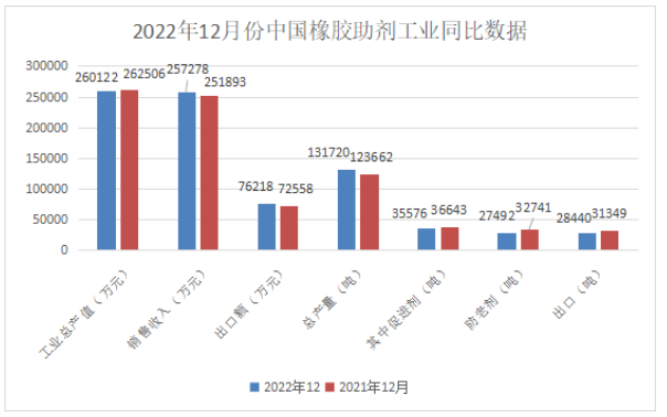 橡膠助劑?|?2022年12月份總產(chǎn)量13.17萬噸！同比增長7%