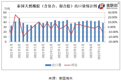 據(jù)泰國(guó)海關(guān)公布的數(shù)據(jù)顯示，2022年12月份，泰國(guó)天然橡膠(含乳膠、煙片膠、標(biāo)膠、混合膠、復(fù)合橡膠、其他橡膠)出口38.89萬(wàn)噸，環(huán)比下降10.62%，同比下降12.33%。